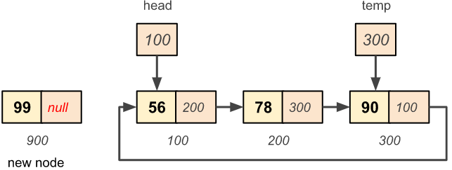 Circular singly linked list Node Insertion - Traverse the list to the last node