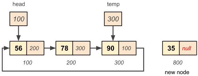 Circular singly linked list node insertion at end