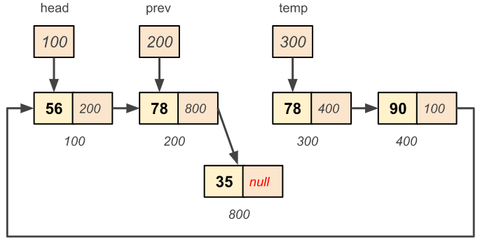 Circular singly linked list - Insert a node at a given position