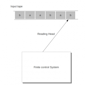 Finite Automata