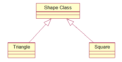 The type of relationship represented by Shape class & Square is Generalization