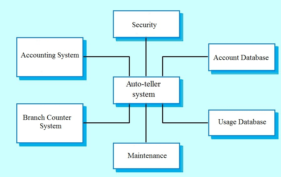 System Modelling - Software Engineering Questions and Answers - Sanfoundry