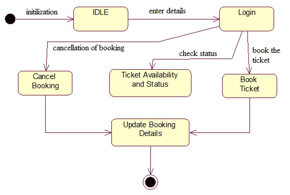 The UML diagram shown below is State Chart