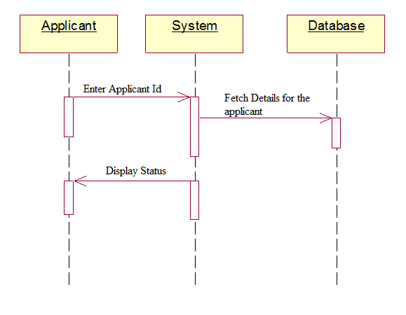 The UML diagram shown below is Sequence Diagram