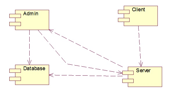 The UML diagram shown below is Component