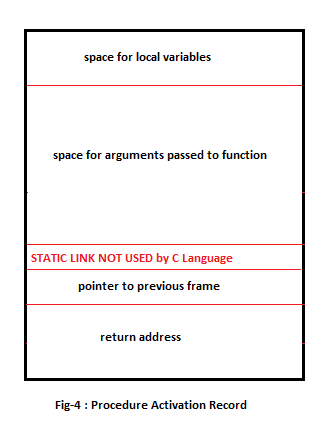 Fig-4 Procedure Activation Record