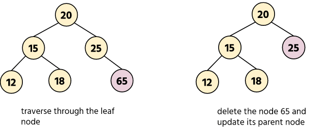 Binary Search Tree - Deleting Leaf Node