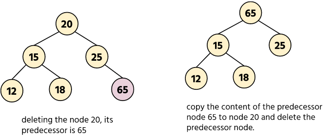 Binary Search Tree - delete() Method