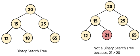 Binary Search Tree Example