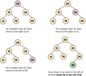Binary Search Tree in C - Sanfoundry