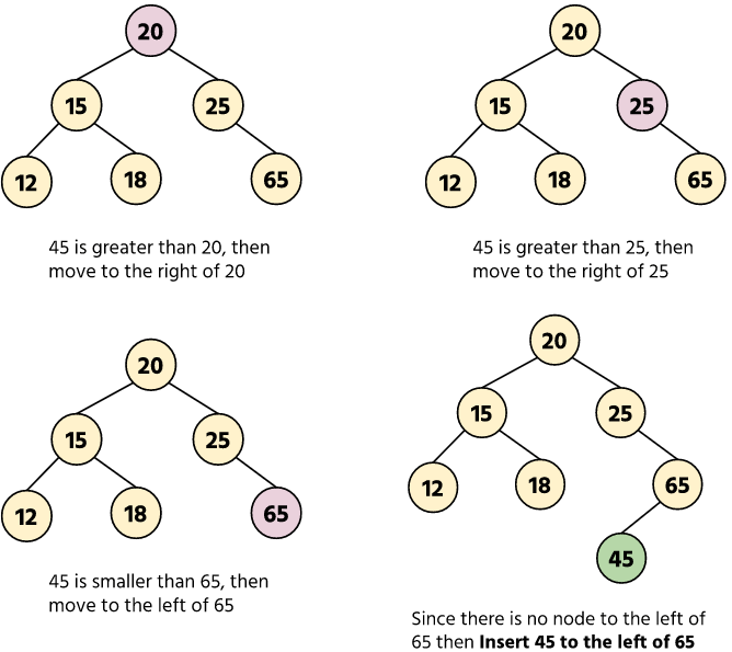 Binary Search Tree - insert() Method