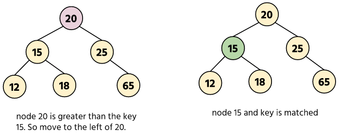 Binary Search Tree - search() Method