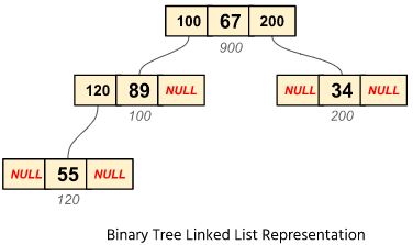 Binary Tree Linked List Representation