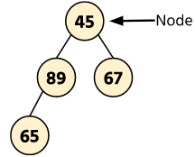 Tree Example - Hierarchical Structure