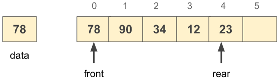 Array Implementation of the Queue - dequeue() Function