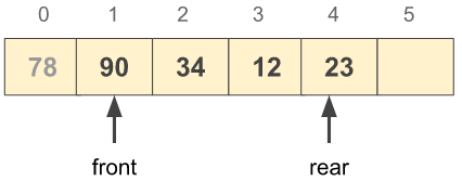 Array Implementation of the Queue - dequeue() Function