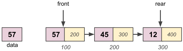 Linked List Implementation of the Queue - dequeue() Function