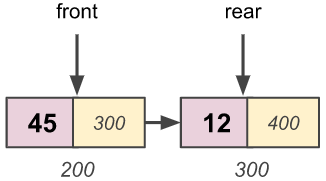 Linked List Implementation of the Queue - dequeue() Function