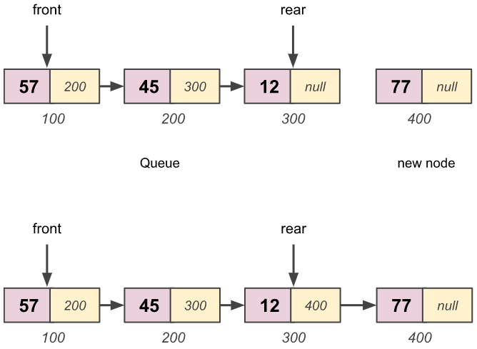 Linked List Implementation of the Queue - enqueue() Function