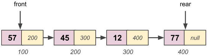 Linked List Implementation of the Queue - enqueue() Function