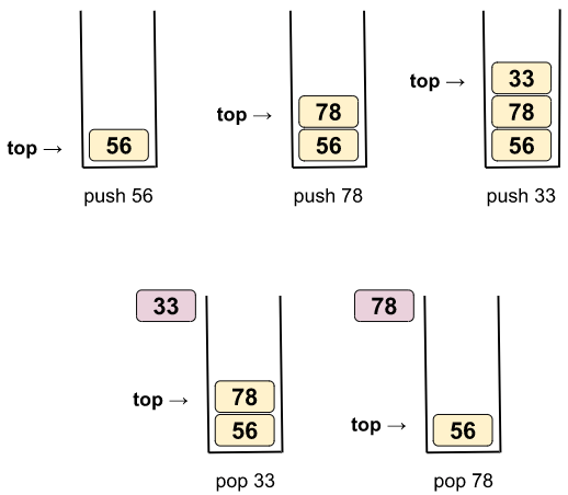 Working of the stack with example