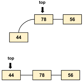 Stack Push Method using Linked List