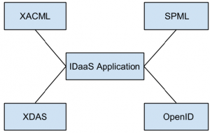 cloud-computing-idaas-interview-questions-answers-q10a