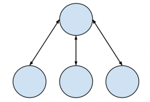 Find the hierarchical from the given diagram