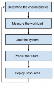 Capacity Planning Cloud Computing Questions And Answers Sanfoundry