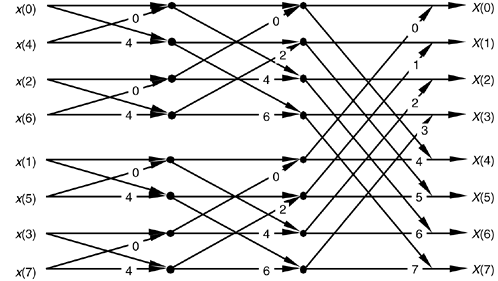 The given diagram is basic butterfly computation in the decimation-in-time FFT algorithm