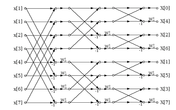 The given diagram is basic butterfly computation in decimation-in-frequency FFT algorithm