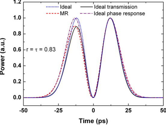 Magnitude response of band pass filter with two complex poles located near unit circle