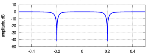 The figure represents frequency response characteristic of notch filter with nulls