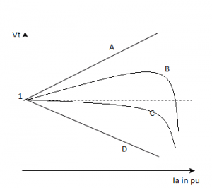 A is zpf lead for the alternator & D will be zpf la in variation of Vt vs Ia