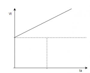 The plot for terminal voltage vs armature current for the alternator - option b