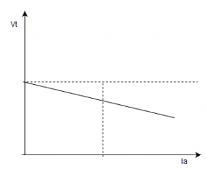 The plot for terminal voltage vs armature current for the alternator - option c