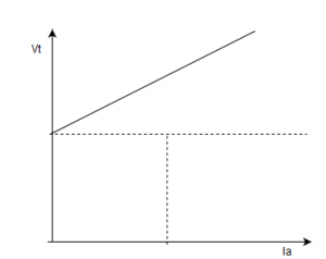 The plot for terminal voltage vs armature current for the alternator - option a