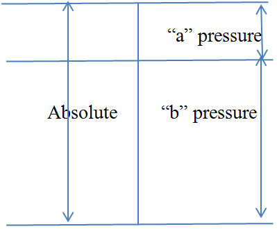 Find the pressure in the places at “a” & “b” respectively in the given graph