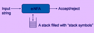 A push down automata can be represented as PDA = ε - NFA + [stack]