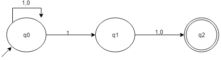 The given figure is NFA with all strings which has 1 at second last position