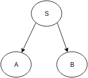 The partial derivation tree with the root as S