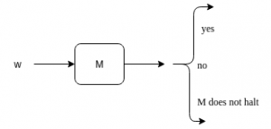 For turing machine M language L is recursively enumerable if L is L(M)