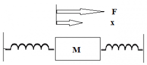 Transfer function X(s)/F(s) of system is 1/(Ms2+fs+K1+K2) for mass spring friction system