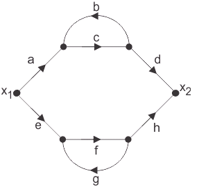 Transfer function of signal flow graph is acdfg+bcefg/1-cd-fg-cdfg in mason’s gain formula