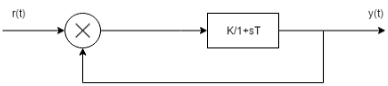 The gain K is 4 if a first order system & its time response to a unit step