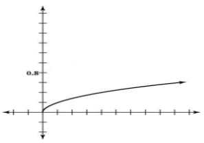 Graph representing inverse Laplace transform on both the side