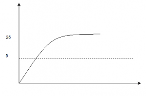 Variation of load angle delta of unloaded synchronous motor with no damping - option c