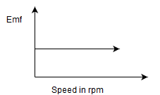The emf vs speed characteristics of a dc generator - option b
