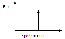 The emf vs speed characteristics of a dc generator - option c