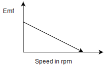 The emf vs speed characteristics of a dc generator - option d
